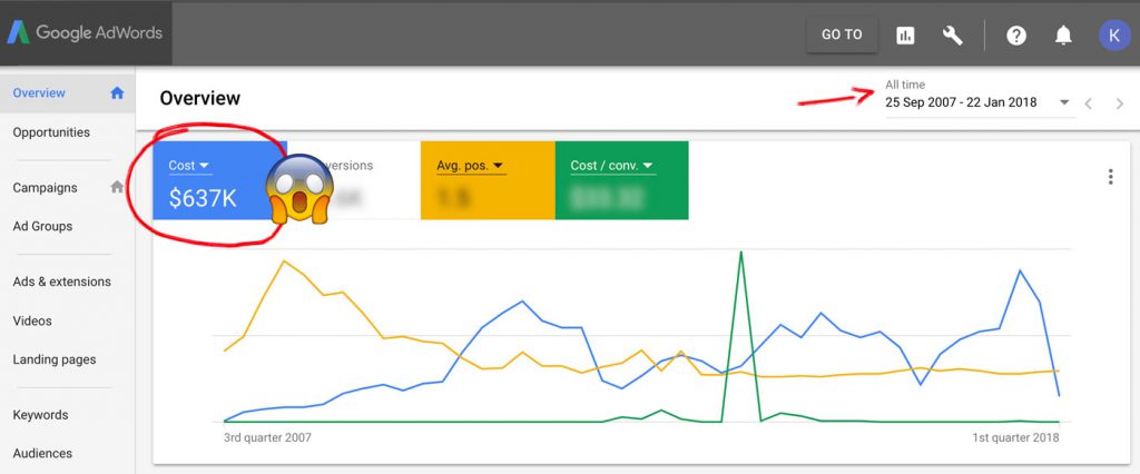 Adwords Spend healthcare